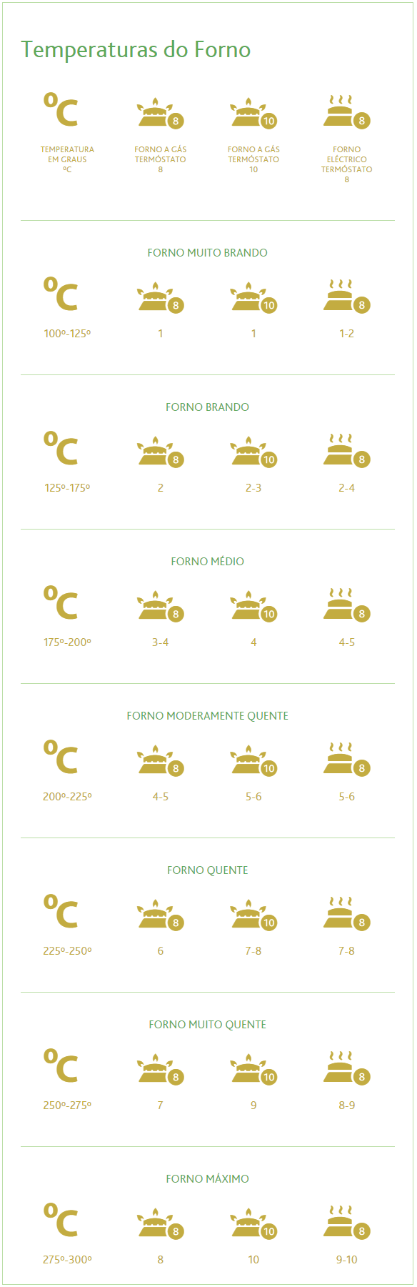 Temperaturas do Forno